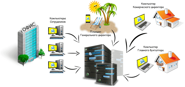 Închiriere server 1C